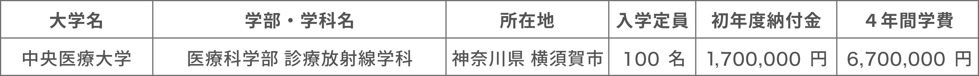 医療科学学部 診療放射線学科 学生納付金の表