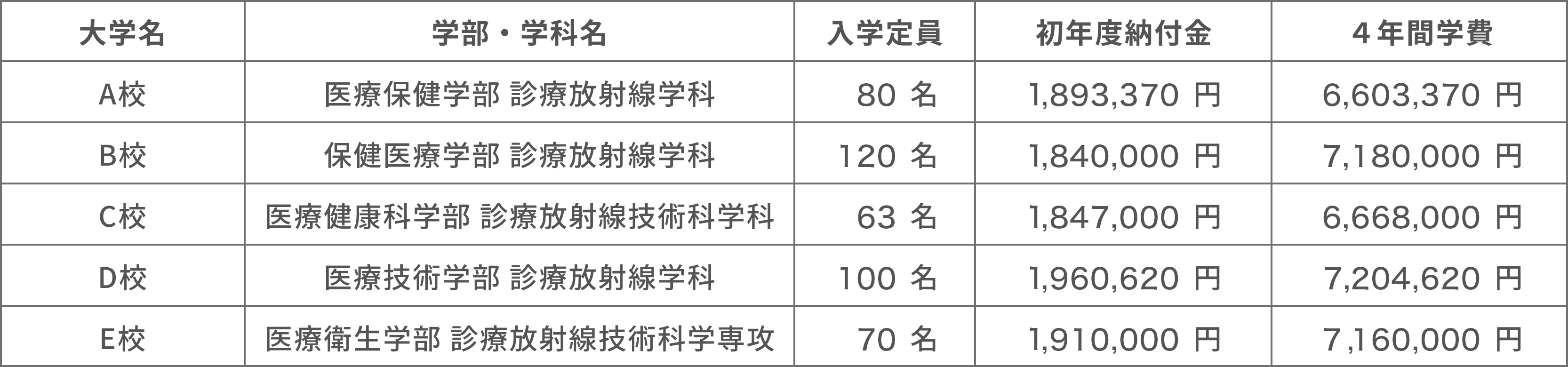 競合する学部・学科の学生納付金の表